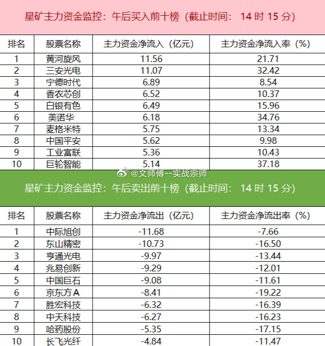 今日主力资金呈现清晰的“卖科技、买制造”调仓路径。机械设备、非银金融、通用设备获资金净流入，而电子、