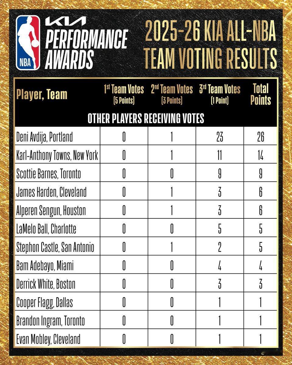 NBA官方公布本赛季最佳阵容及投票结果！一阵：坎宁安、亚历山大、东契奇、文班亚