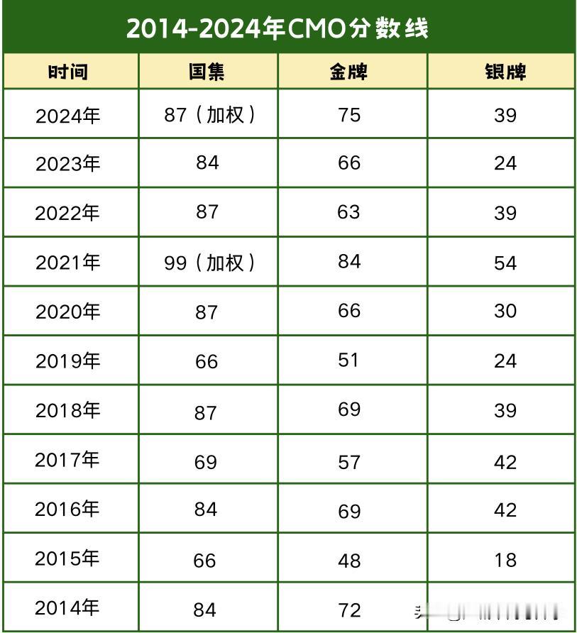 2025年CMO国集线大概率是87分，因为90分以上的已经全部接到清北的电话，