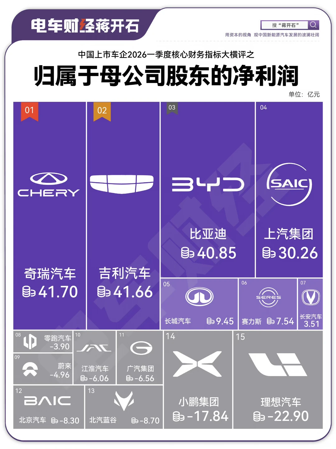 一季度车企归母净利润座次，你是否感到震惊？
