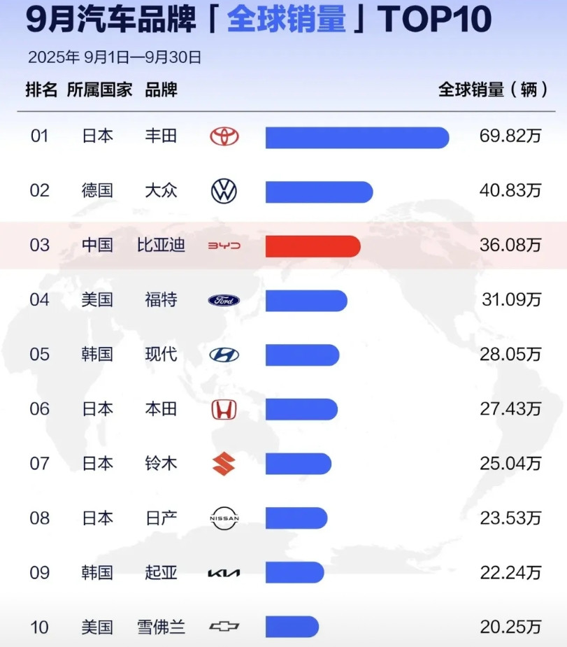 比亚迪的全球销售量确实是达到了国内第一名，相比于丰田和大众，比亚迪能够排到第三名