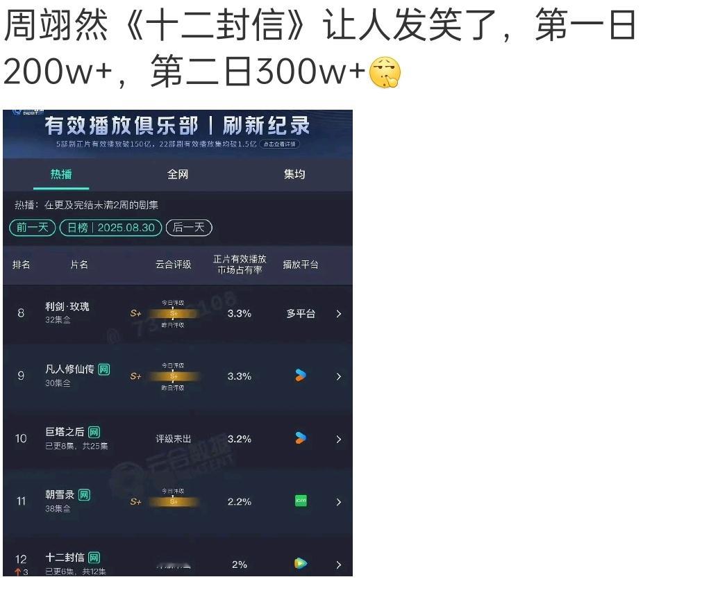 才知道这剧是12集短剧，短剧倒一来了，比886更低​​​