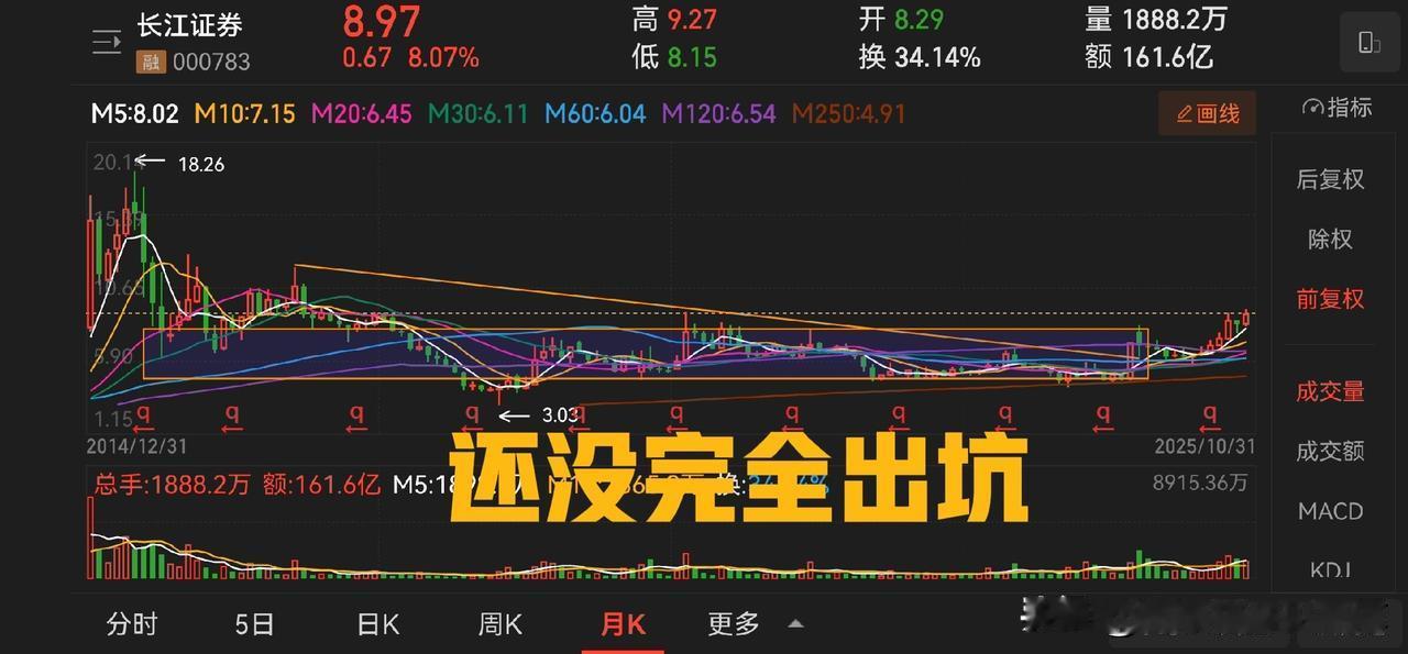 长江证券业绩爆表,目前市净率1.4倍,动态市盈率十倍左右,市值约500亿