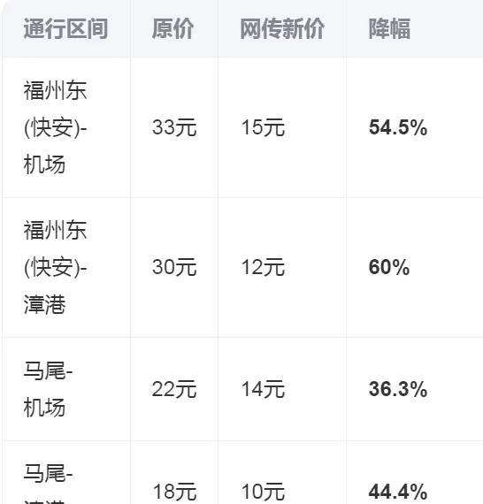 福州滨海快线通车，机场高速费直接腰斩！6月15日起，福州机场高速公路的通