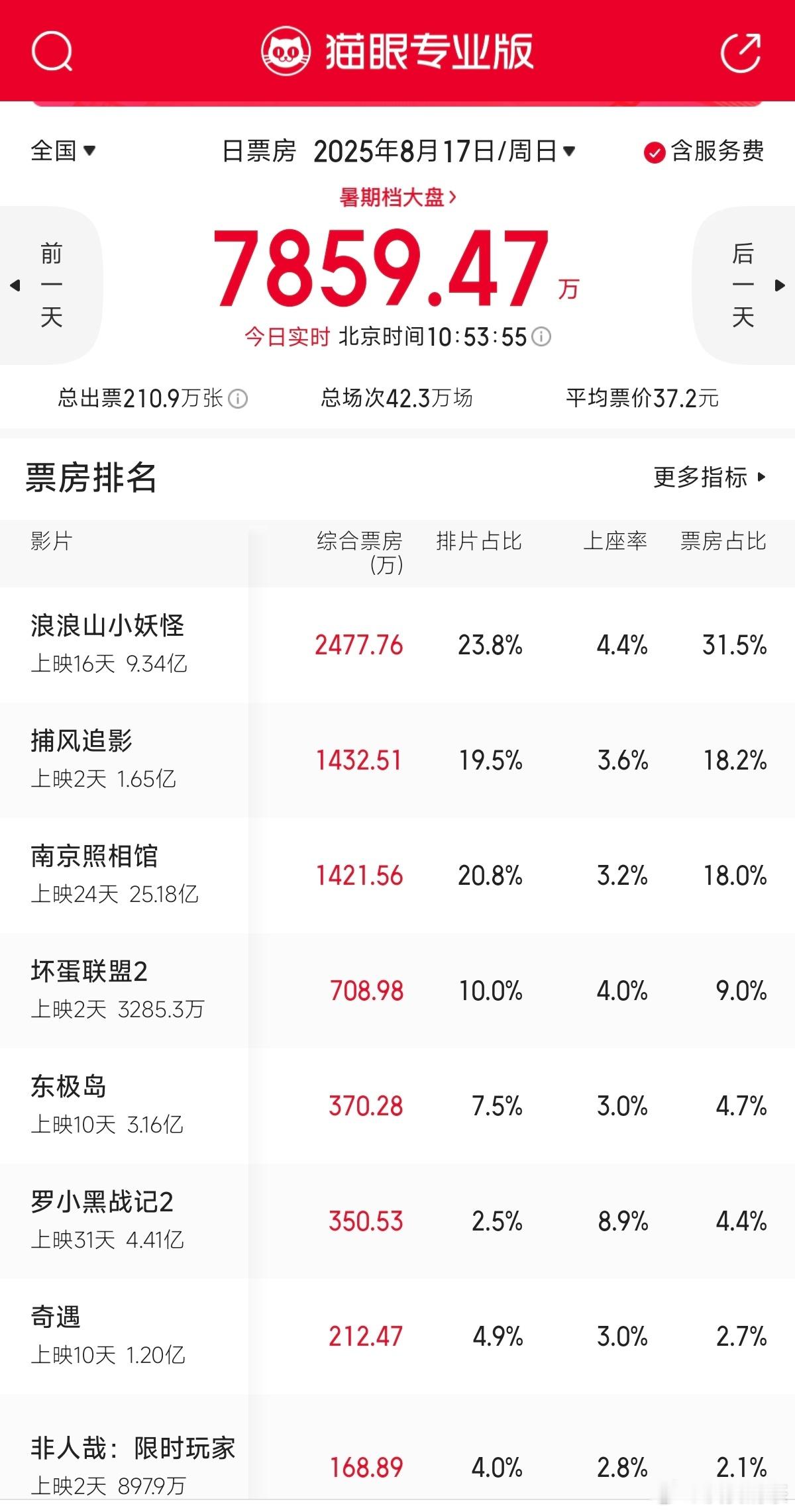 暑期档电影看了三部，我心里的排序是《捕风追影》＞＞《浪浪山小妖怪》（先说我对动画