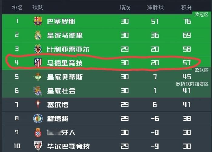 马竞或成本赛季西甲各大豪门最大的赢家！！！西甲联赛的排名基本已经定型，巴萨冠军