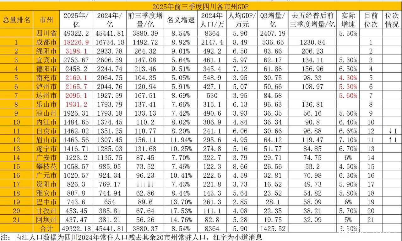 四川各市前三季度GDP全部出炉：成都一城独大、达州破二千亿四川是我国经济的五大