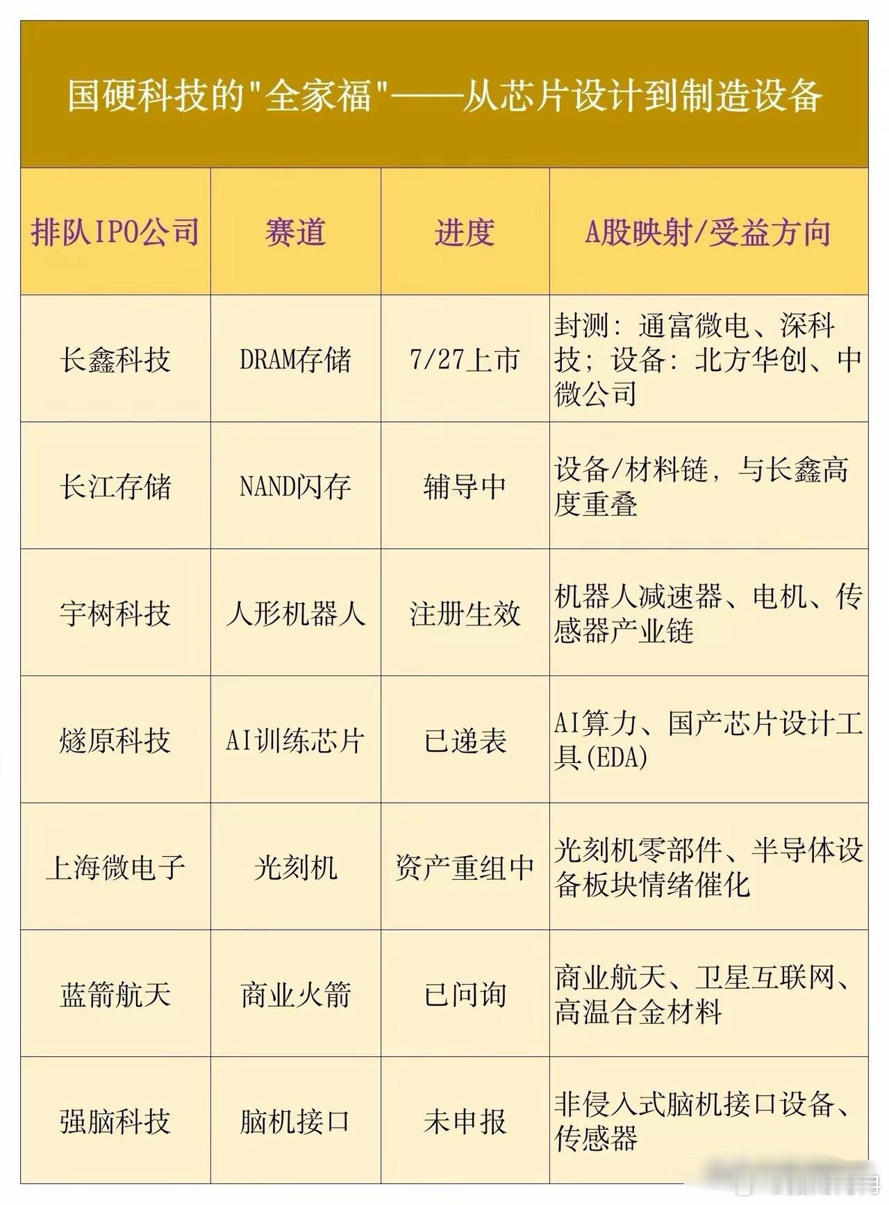 中国硬科技的"全家福"长鑫科技周一上市，朋友圈刷屏了。但真正值得关注的，不是一家