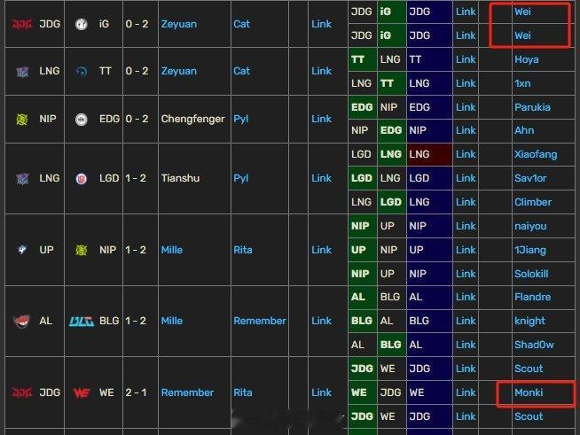 打野才是大问题？JDG落败的5个小局中Xun被对位四把MVP！在昨日的LPL第