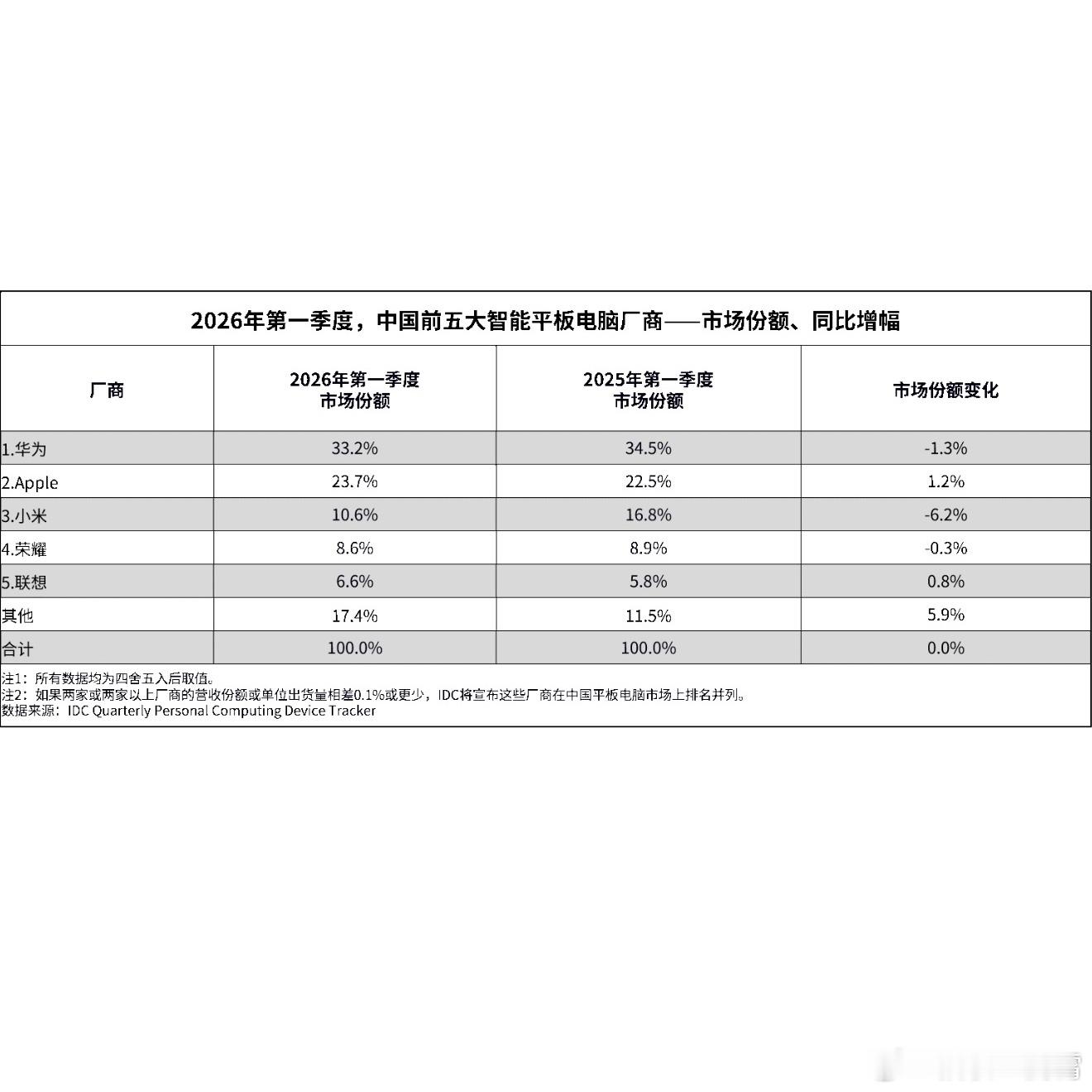 【IDC公布2026年Q1季度中国平板电脑市场份额排名Top5】①、华为份