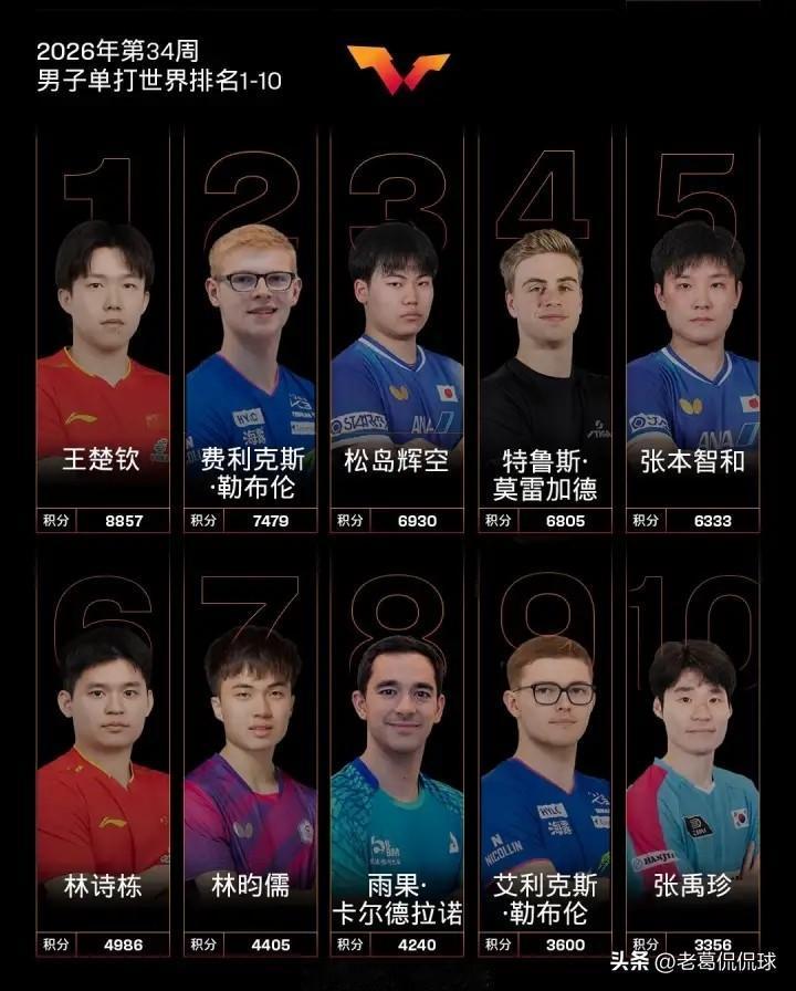 中国男乒真是令人感到担忧！今天国际乒联更新了最新一期的世界排名，在男子单打方面，