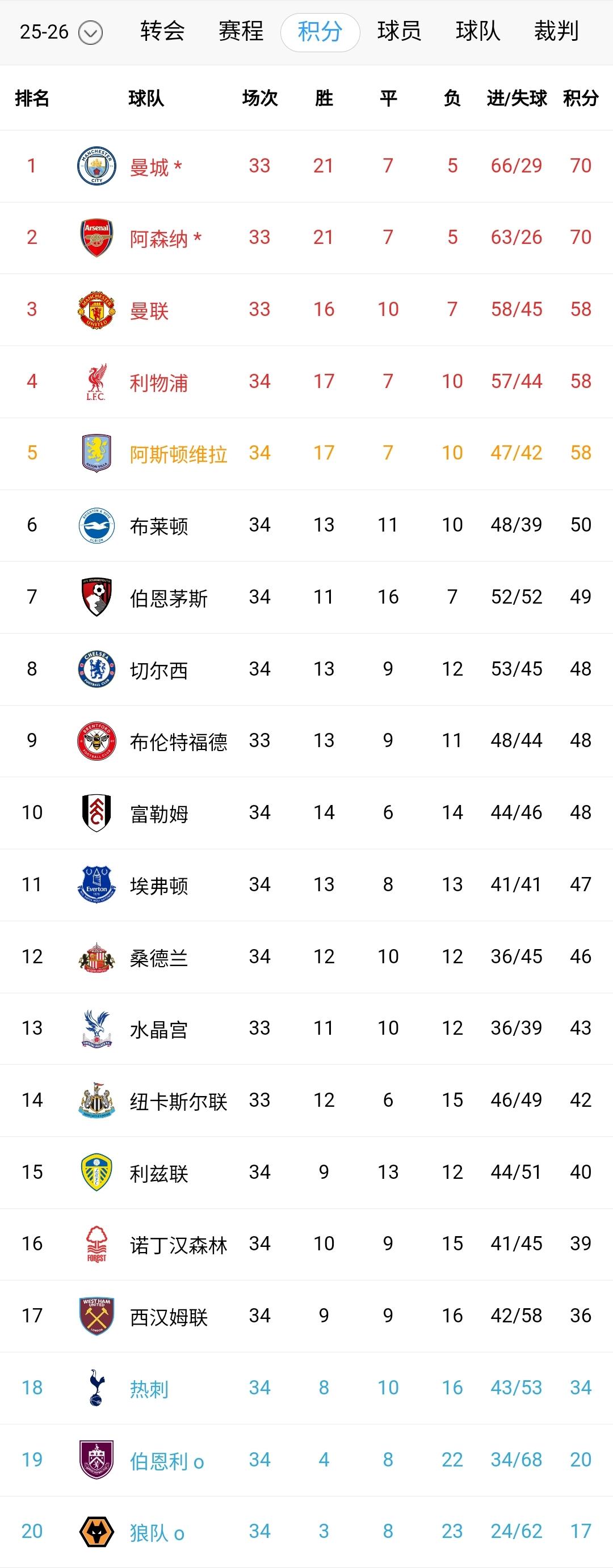 英超保级大战依旧白热化！联赛还有4轮，悬念拉满！欧冠资格争夺基本尘埃落定。1-