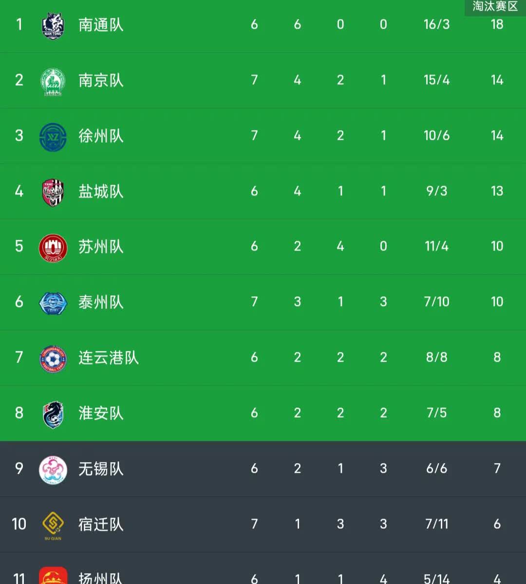 泰州队稳定的可怕！简直是强队和弱队的试金石。面对强队南通、盐城、徐州，分别输