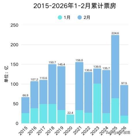 近十年春节票房