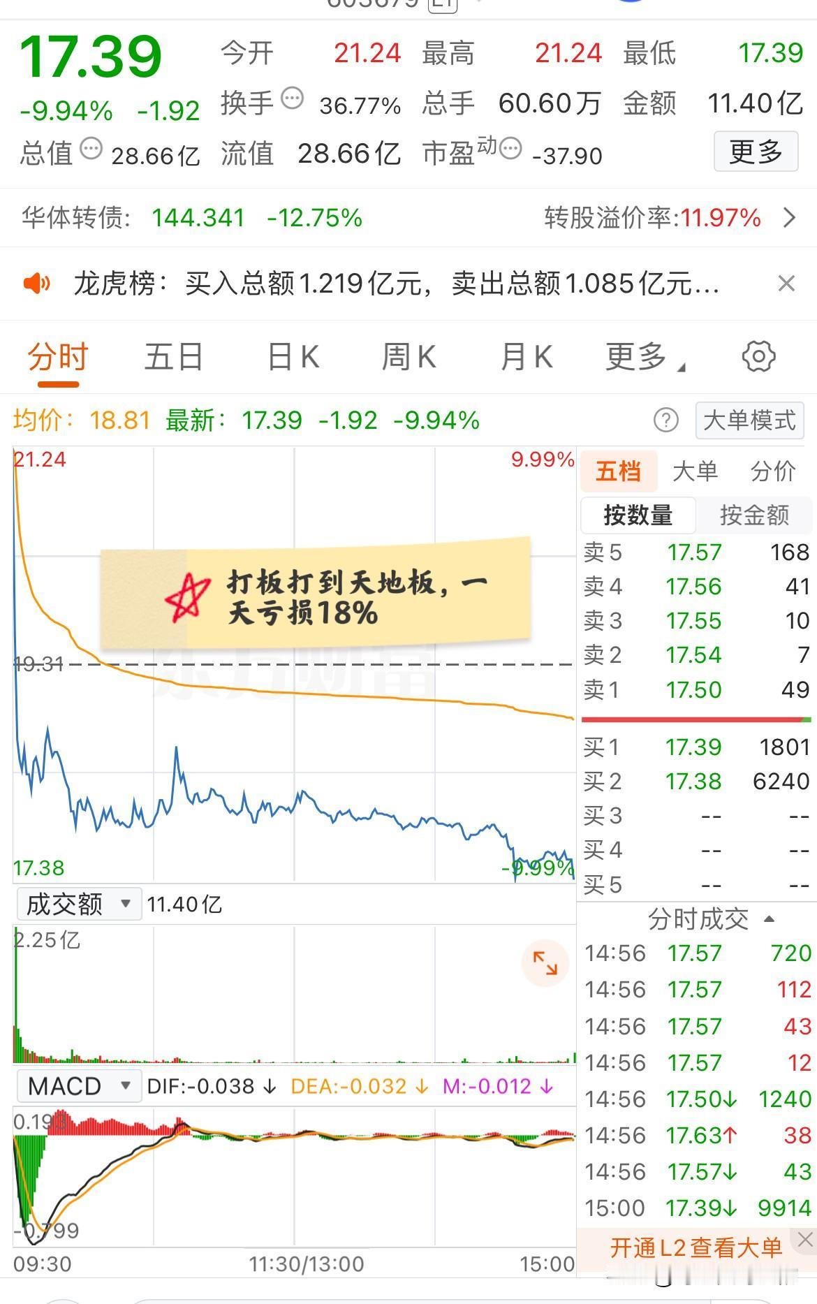 大A今天最惨的票已经诞生了！股民坐等一字板数钱，却等来了天地板！该票没有什么热