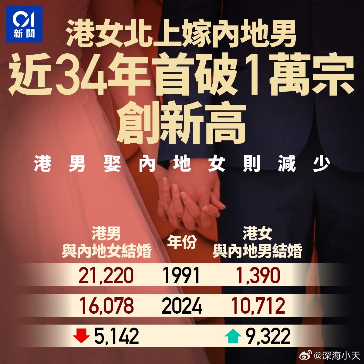 港媒:港女北嫁内地男破万宗，占跨境婚姻40%香港01报道，港府统计处发布2026