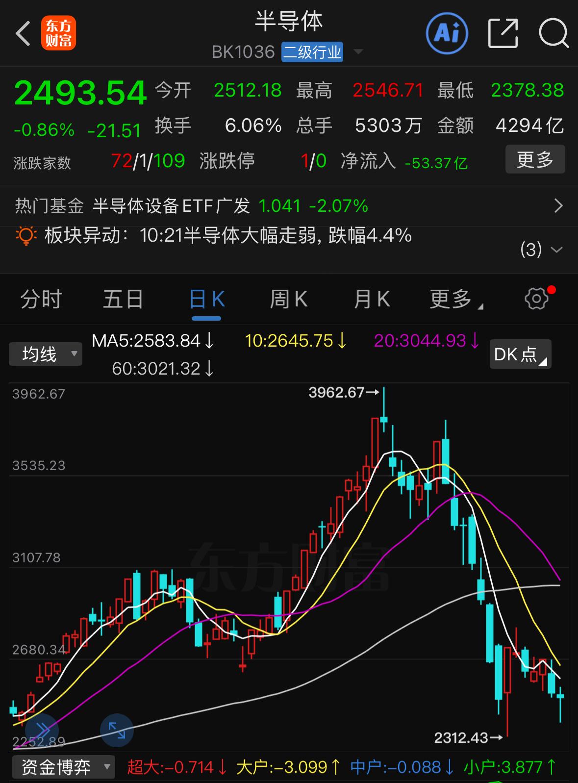 半导体走出探底回升，调整是否已经到位？直接先说核心结论：当前板块已经进入底部区间