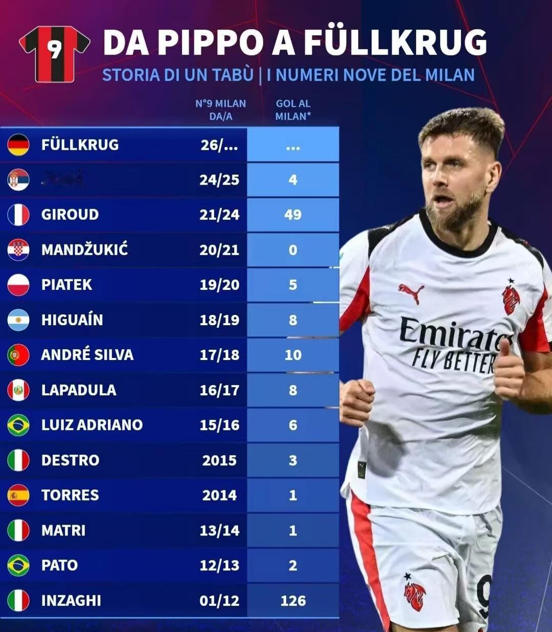 21世纪米兰的9号，就是一部血泪史！米兰历史上太多的水货都是来自9号，尤其是2