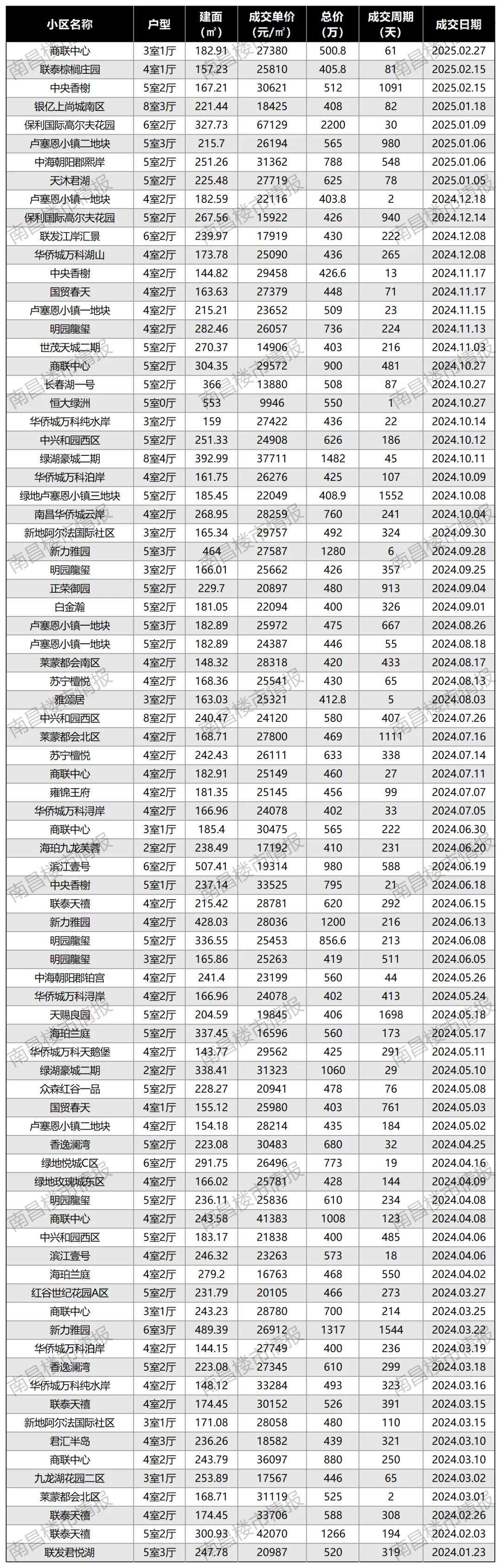 南昌400万以上二手房成交情况