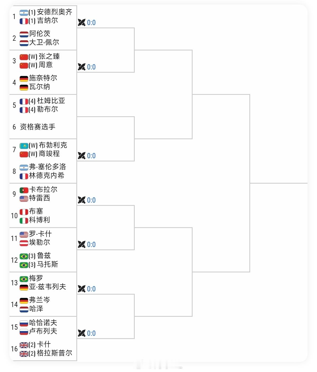 中网男双签表🇨🇳张之臻/🇨🇳周意vs施奈特尔/瓦尔纳🇨🇳商竣程/布勃