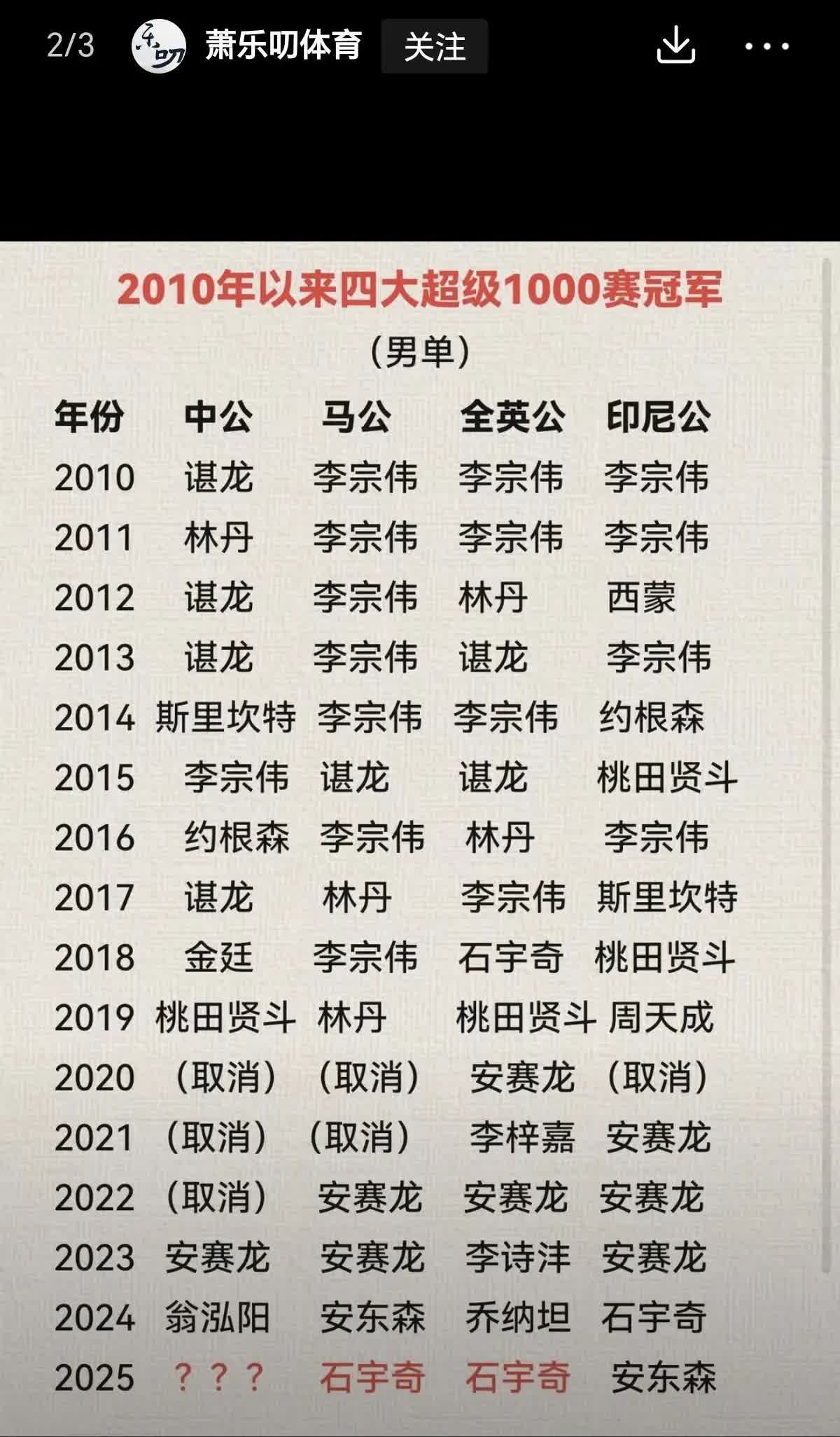 超级1000四大赛能说明多少实力？2010年以来，共58次比赛，李宗伟：
