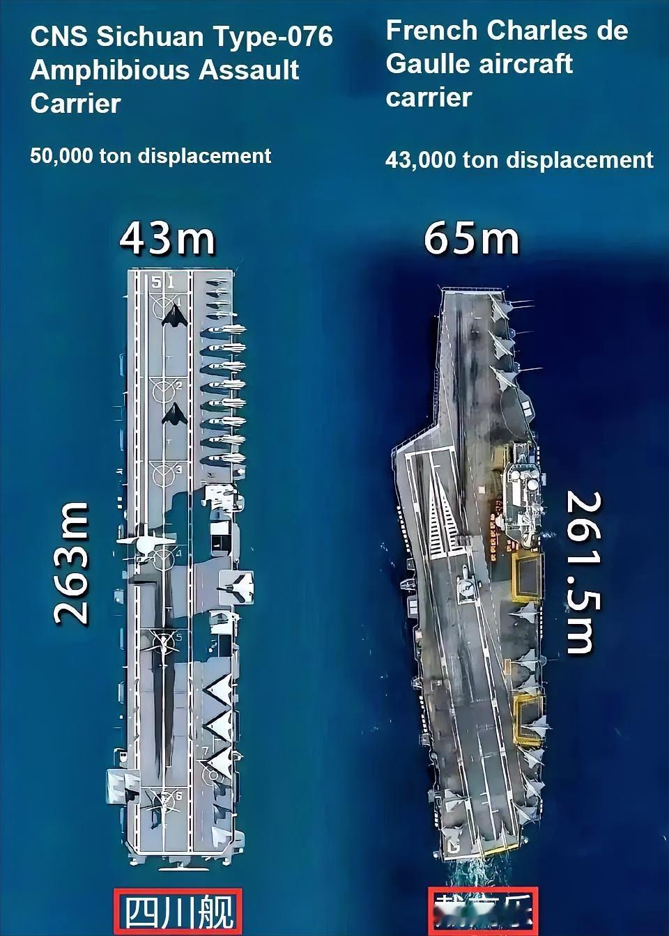 我们的076和法国的戴高乐航母放在一起对比来看，076的长度和排水量都超过了戴高