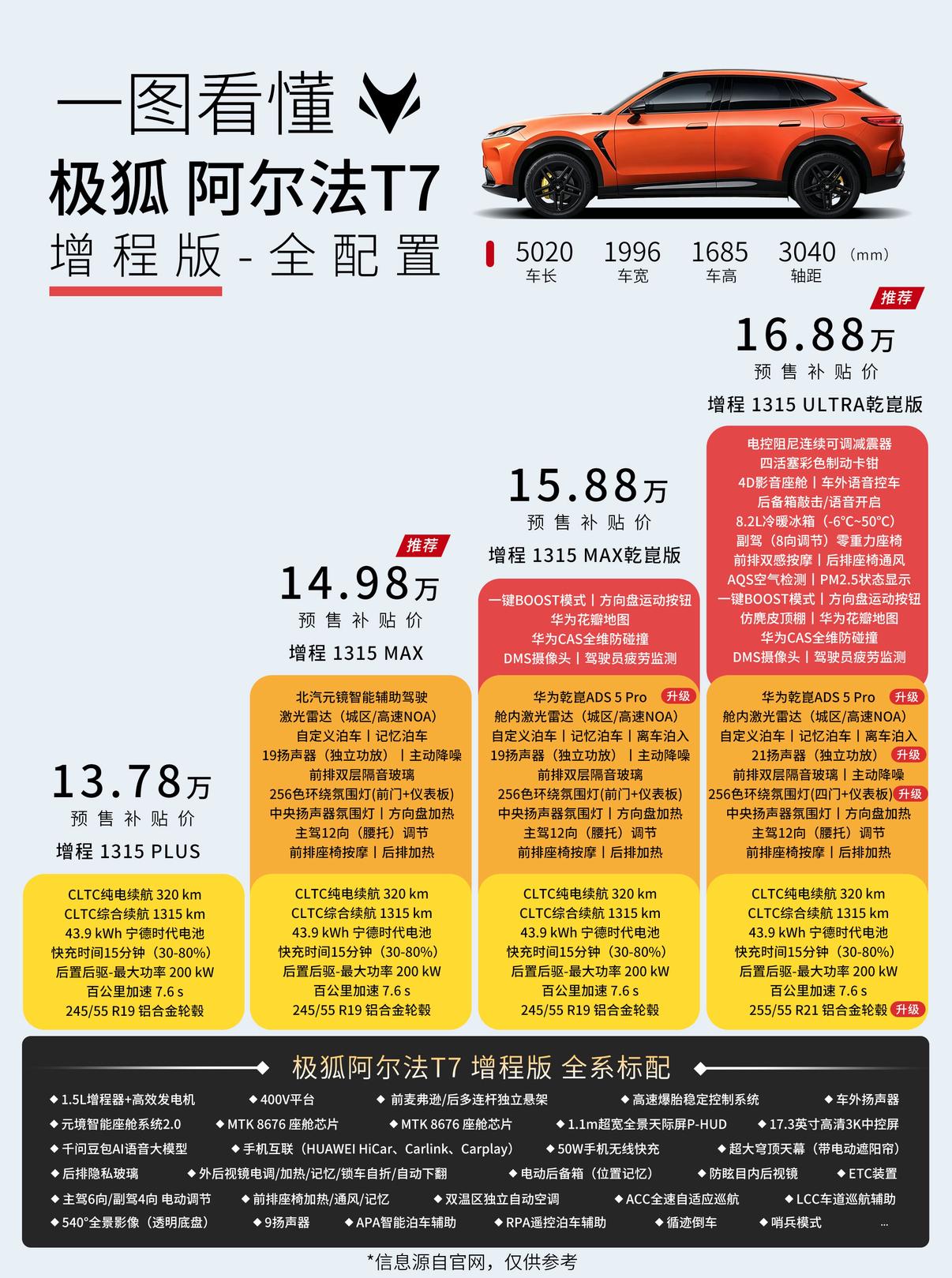 极狐阿尔法T7开启预售，提供增程/纯电双动力，共9款版型，预售补贴价13.78万