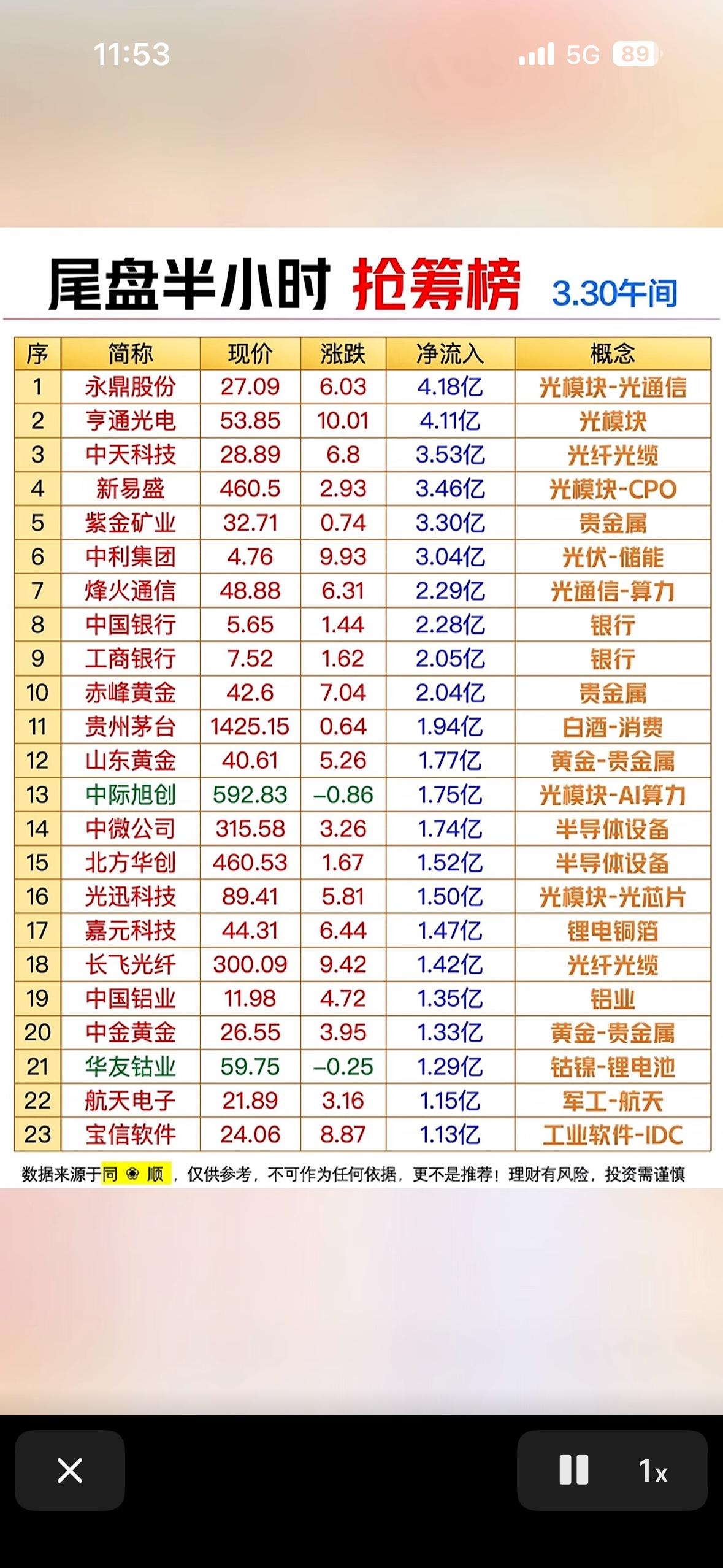 3月30日尾盘半小时抢筹榜：光模块与贵金属成资金“避风港”3月30日午间尾盘
