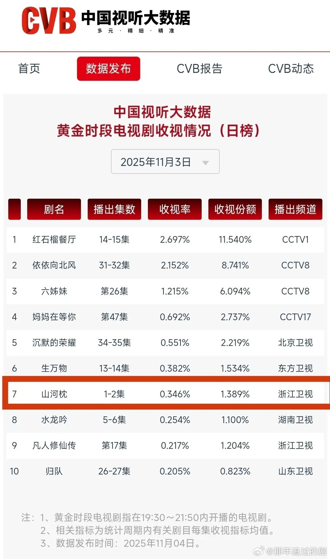 cvb收视第一二集0.346！开门红！宋茜一番女主剧连续七年上星，两部cvb破1