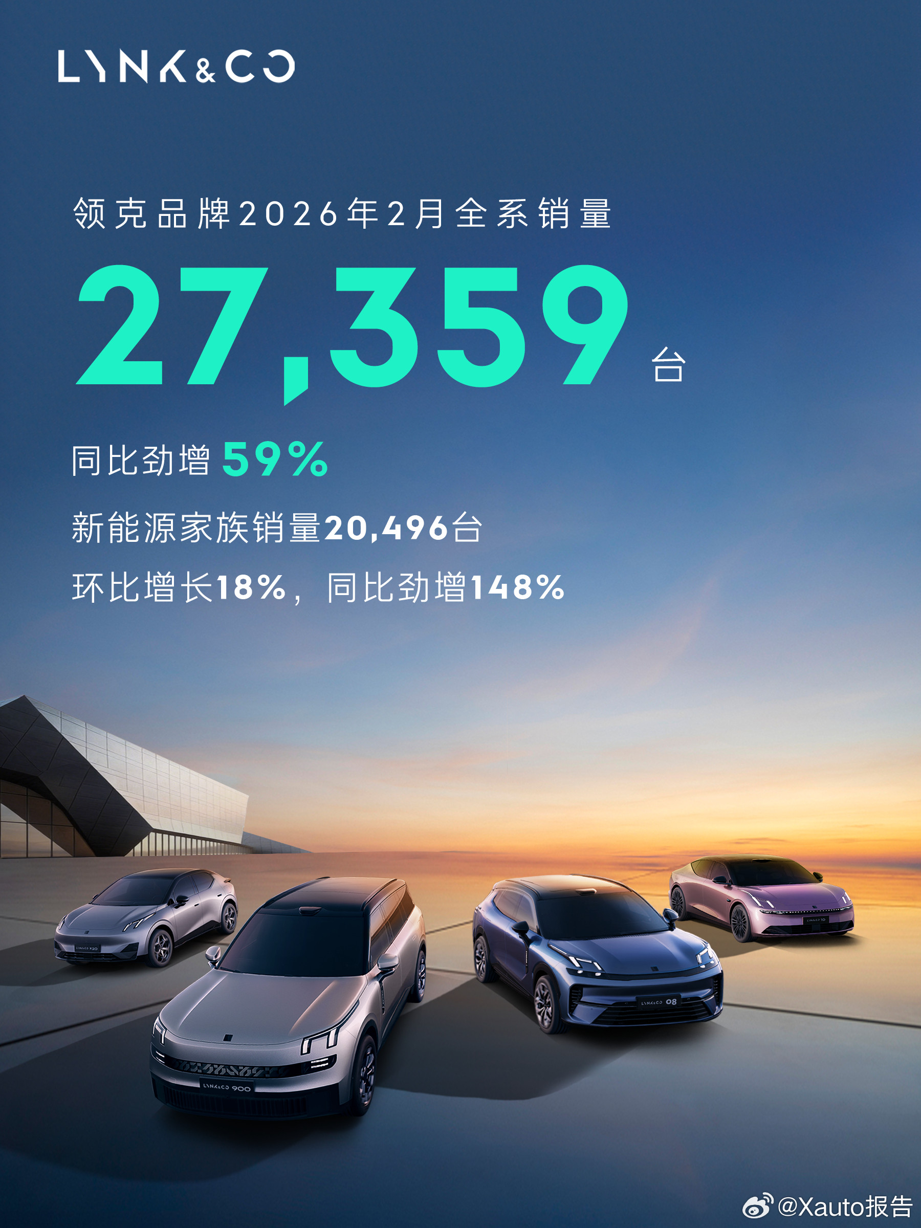 领克2月销量27,359台2026年2月，领克品牌全系销量27,359台，同比增
