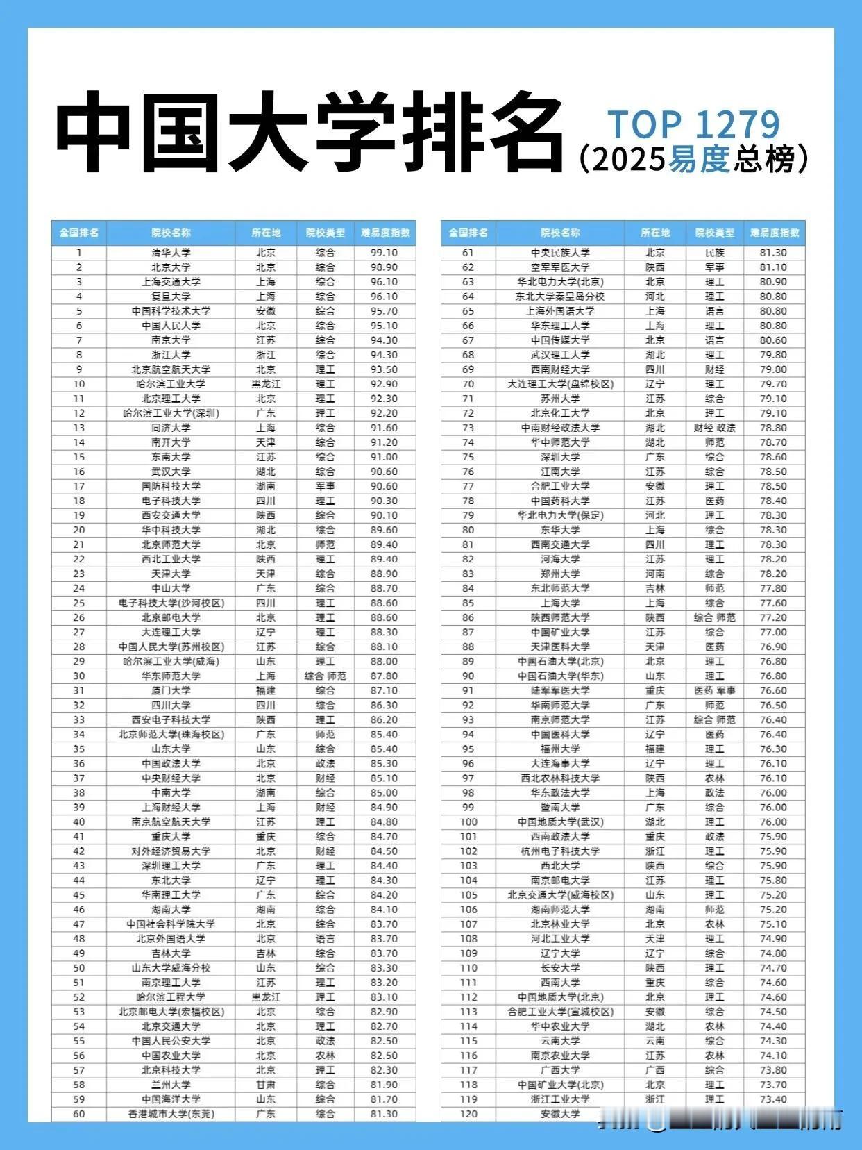 近1300所！这个大学排名榜单，超全！