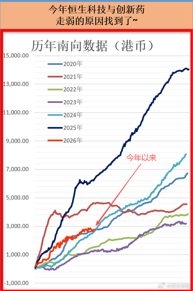 今年恒生科技与创新药走弱的原因找到了~南向资金有点疲软了~恒生科技基金