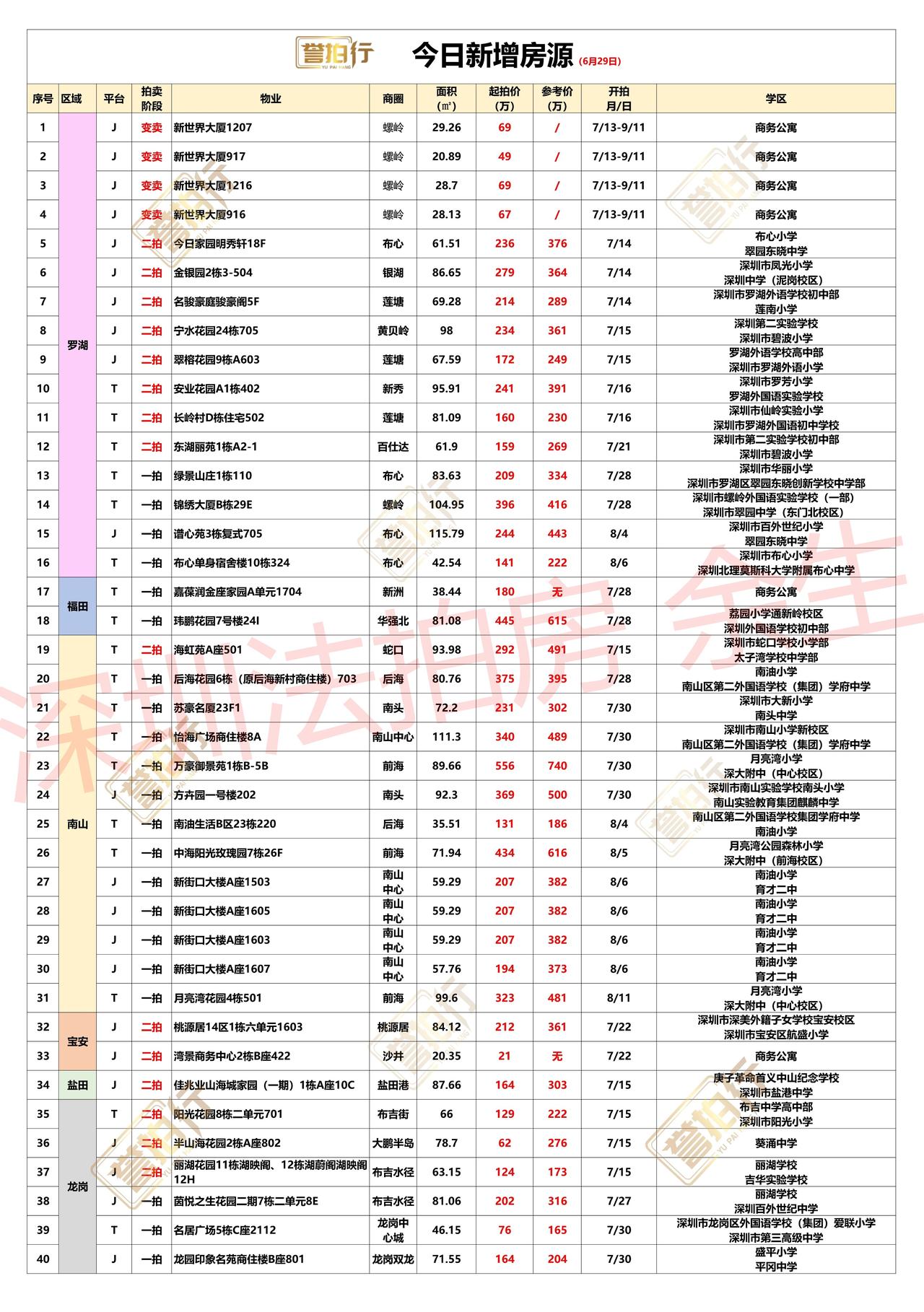 深圳法拍房：6.29新增，好多好房~1、今日家园，单价3.8万，价格很不错2