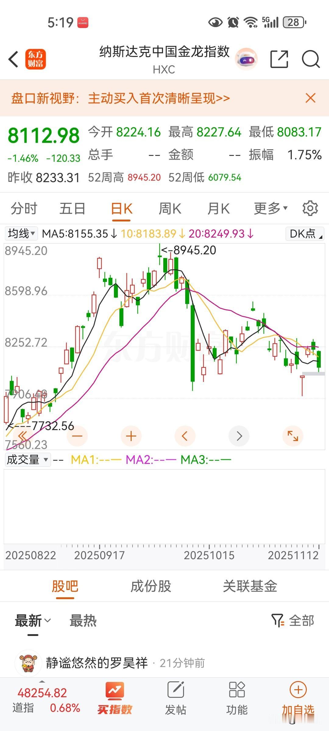 从这个指数看确实已经进入熊市，很多知名基金经理封盘，科技股上下大幅度震荡，很多科