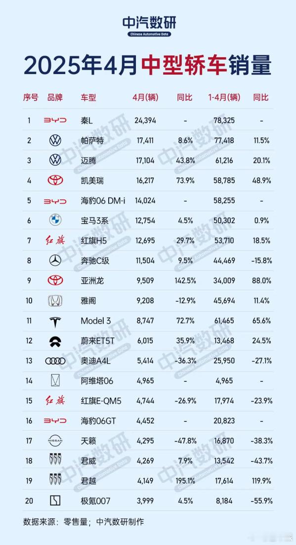 2025年4月，国内乘用车零售销量达到175.5万辆，同比增长14.5%，环比下