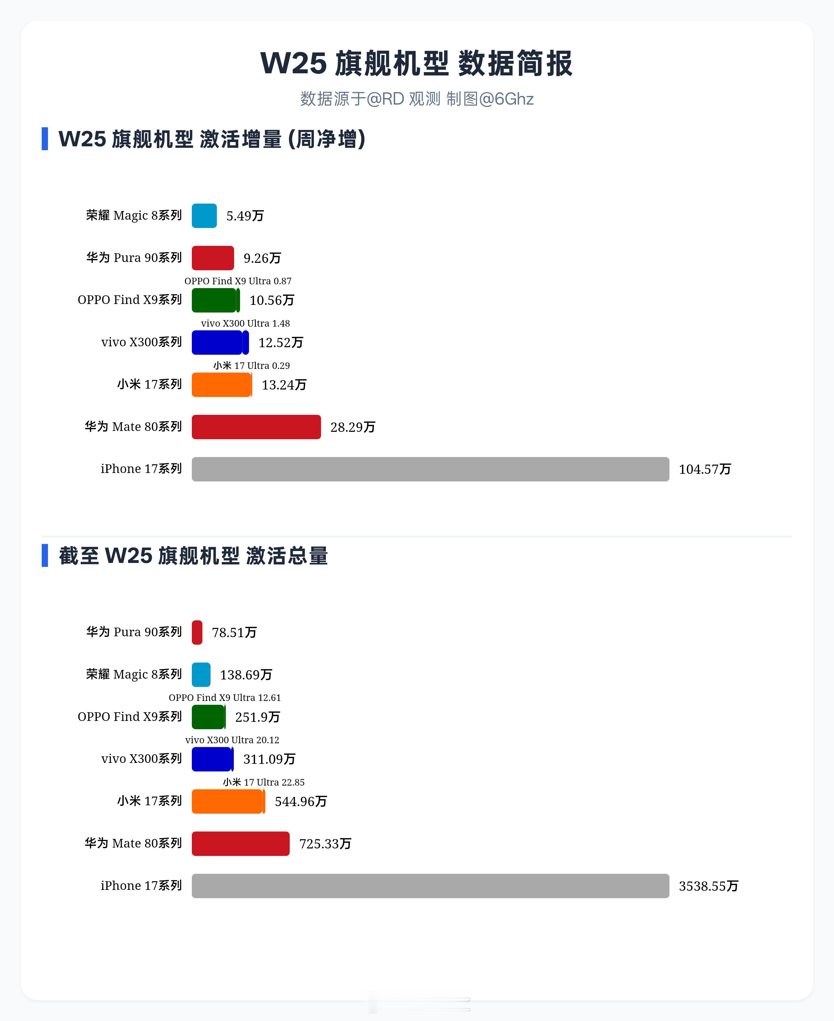 W25（0615-0621）各旗舰机型激活量增量iPhone17系列：104