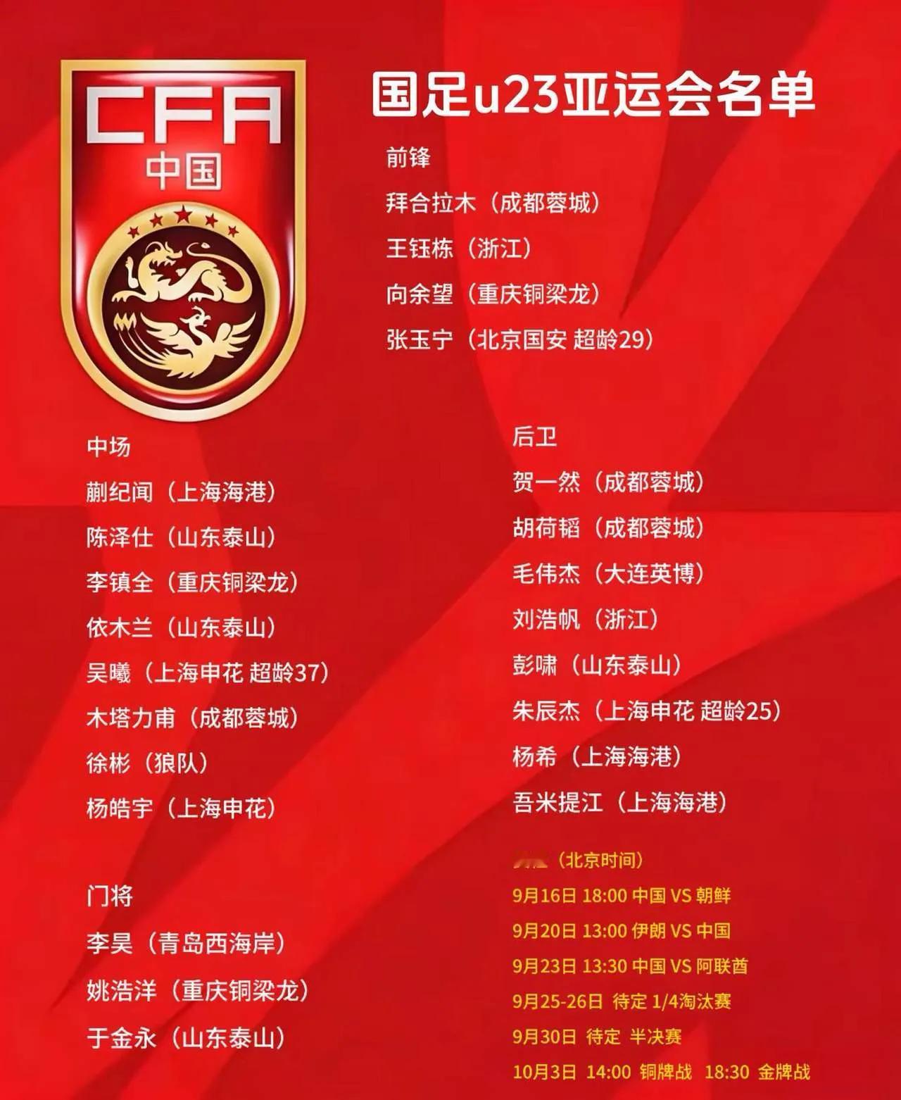 国足U23亚运会名单最终出炉,绝大部分球员实至名归，确实应该在入选名单之内，而且