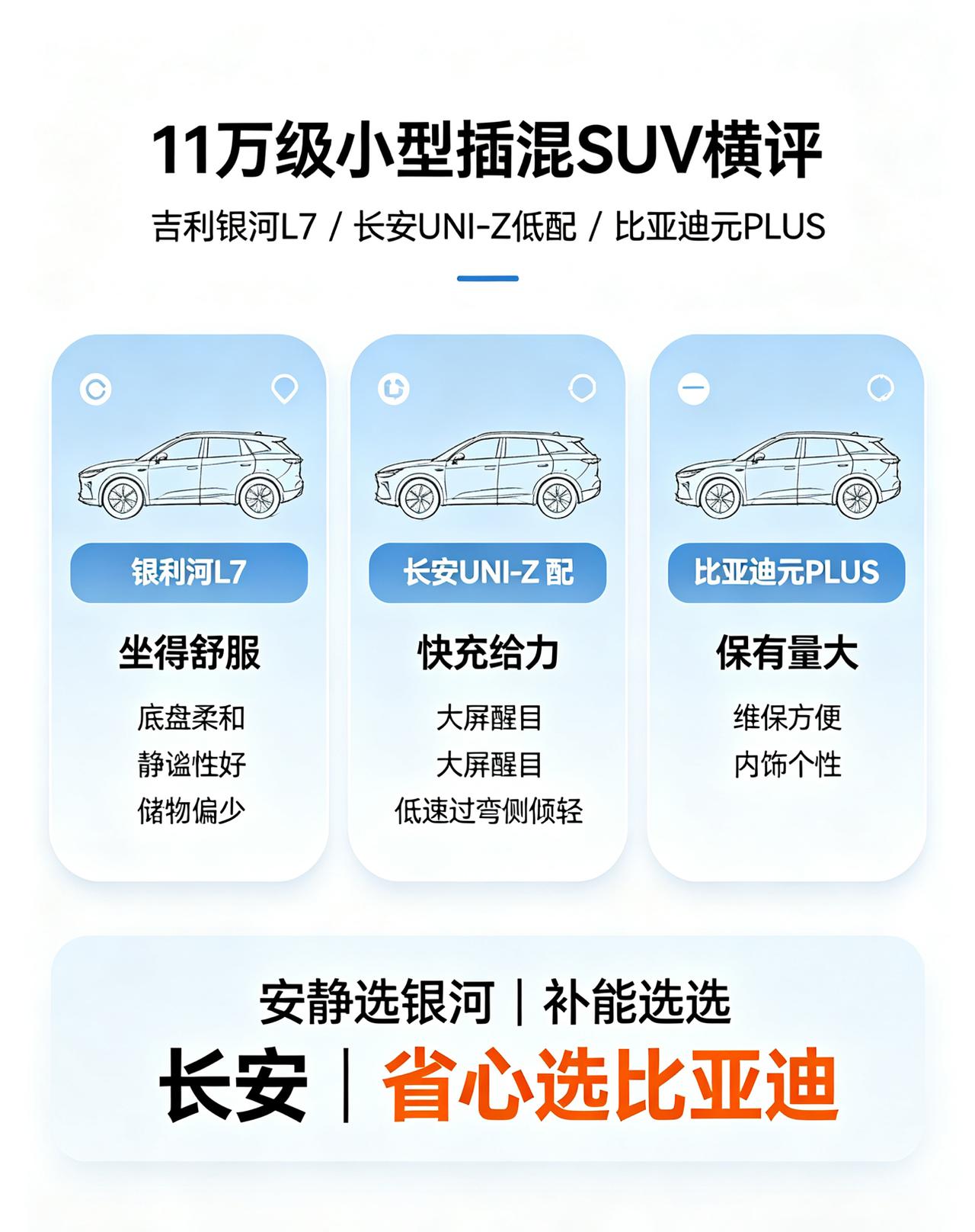 十一万预算小型插混SUV，吉利银河L7、长安UNI-Z低配、比亚迪元PLUS。银