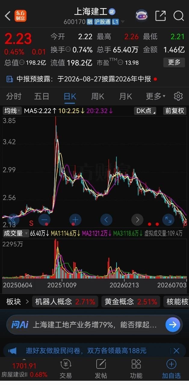 建工爷叔这辈子大概很难解套了！刚才看了下上海建工icon的股价，还有2.23元，
