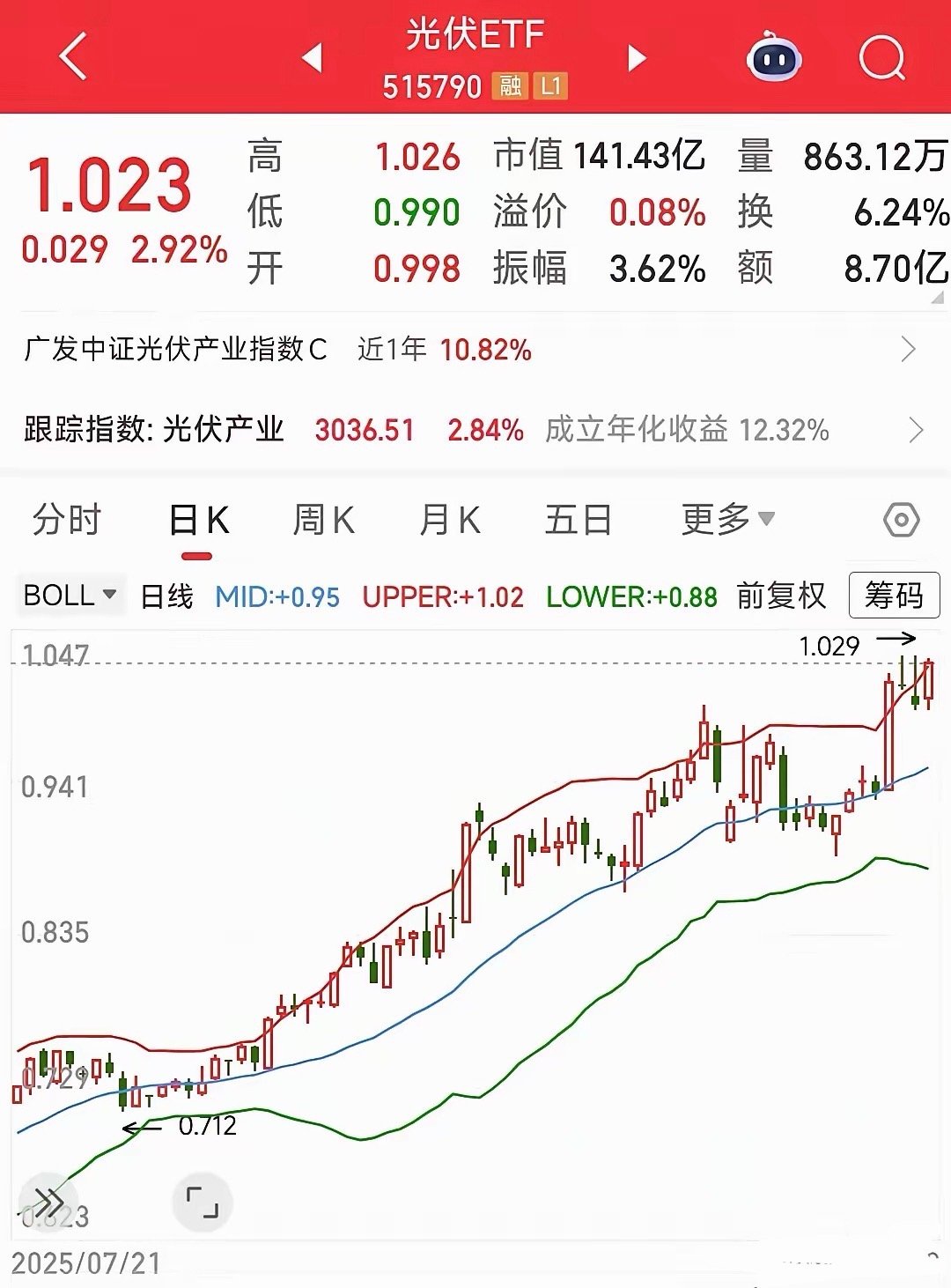 今天的A股又是“反内卷”概念的一天，结构性行情又没有走出来今天的A股难受的很，虽