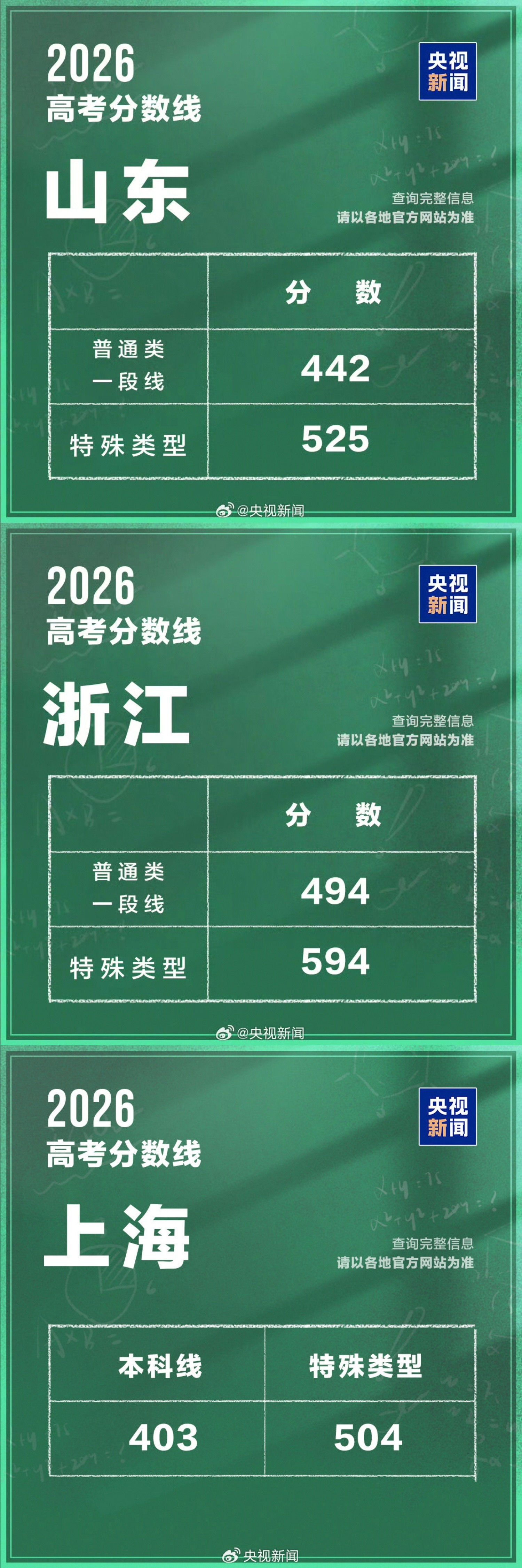 目前26个省市地区的高考分数线：本科批历史类最高：安徽490本科批物理类最高：江