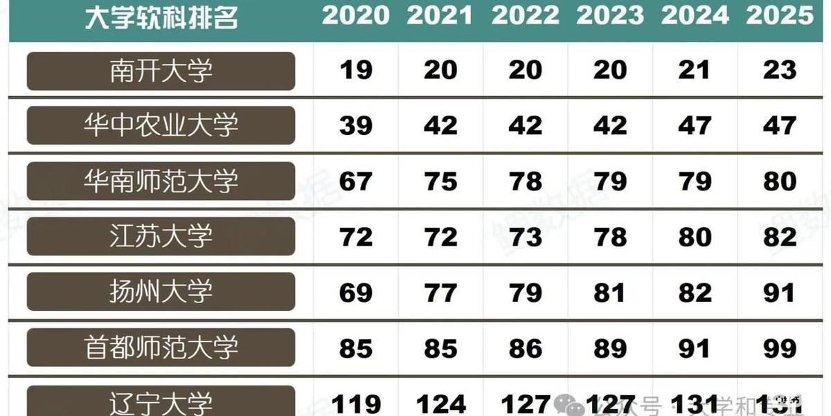 南开大学的排名掉下来了。这事在网上吵得挺厉害。很多人觉得，曾经那么响当当的名