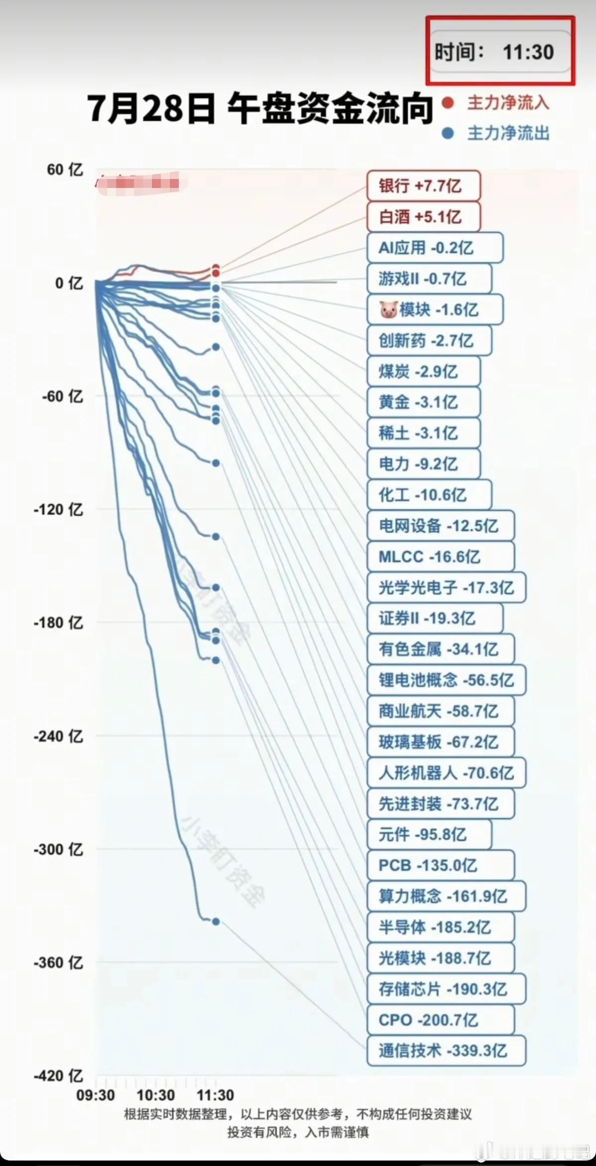 7.28周二分时资金流向板块监测！受韩国熔断影响，大科技资金全线溃逃！资金