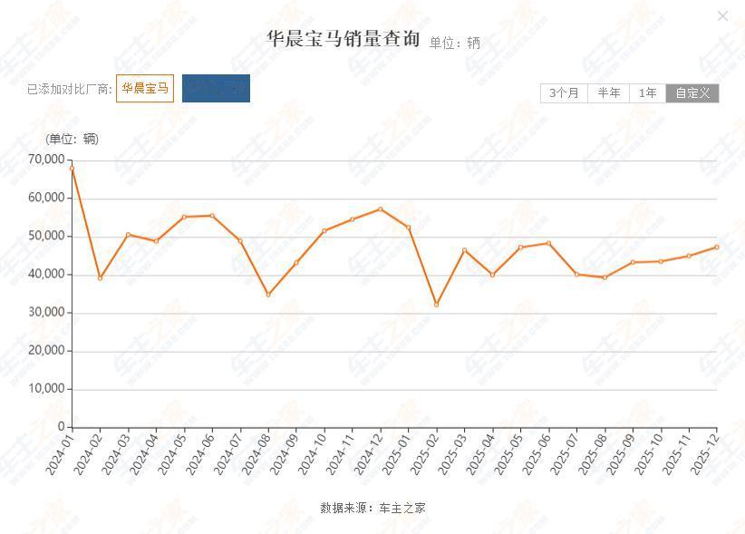 宝马去年销量又跌了以前年末旺季月销5万+现在只有4万+月销万台常客的宝马X