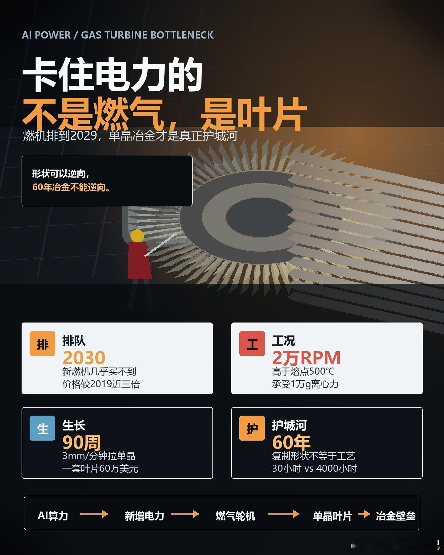 现在订一台新燃气轮机？得等到2030年。GE、西门子、三菱重工，订单全排到