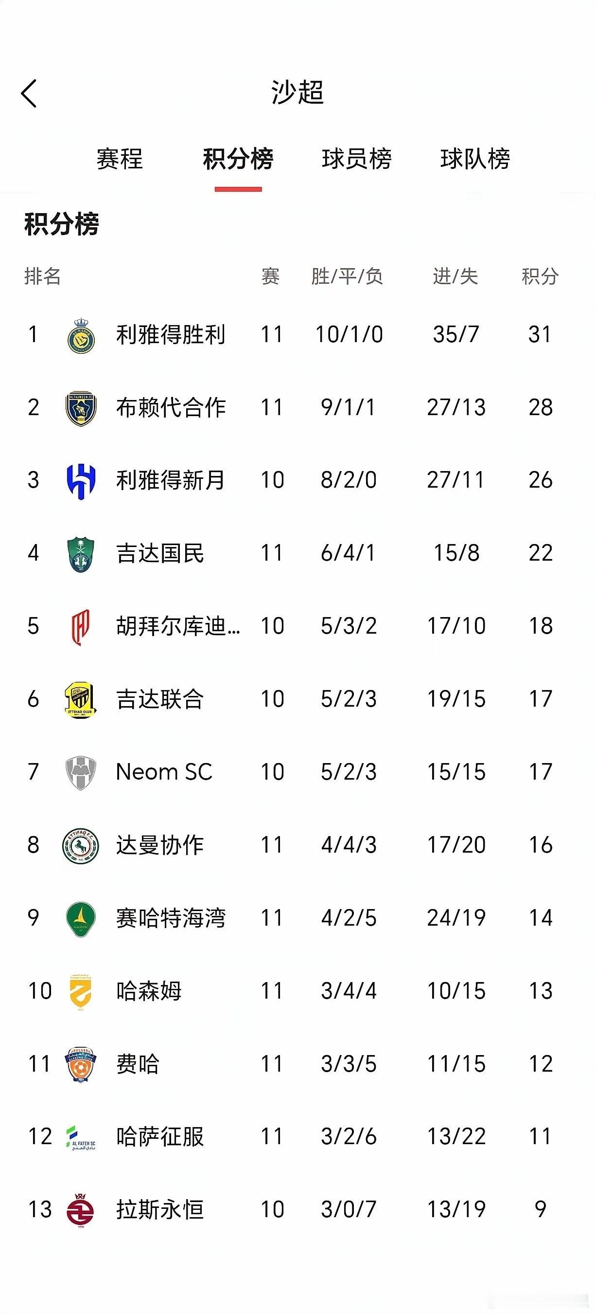 完啦，全完啦，日子没法过啦！！！！一夜之间，罗迷的心再次沉入了谷底，利雅得胜利在