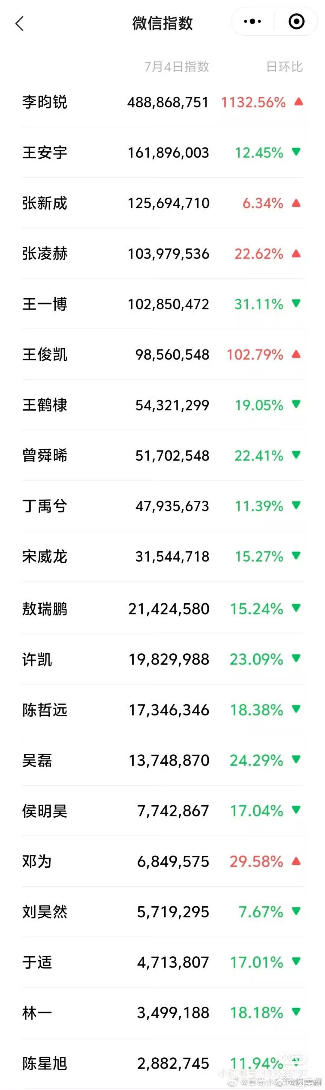 在会有小林分流的情况下，李昀锐微指4.8亿直接断层领先，而且腾讯跑男弹幕全是李昀