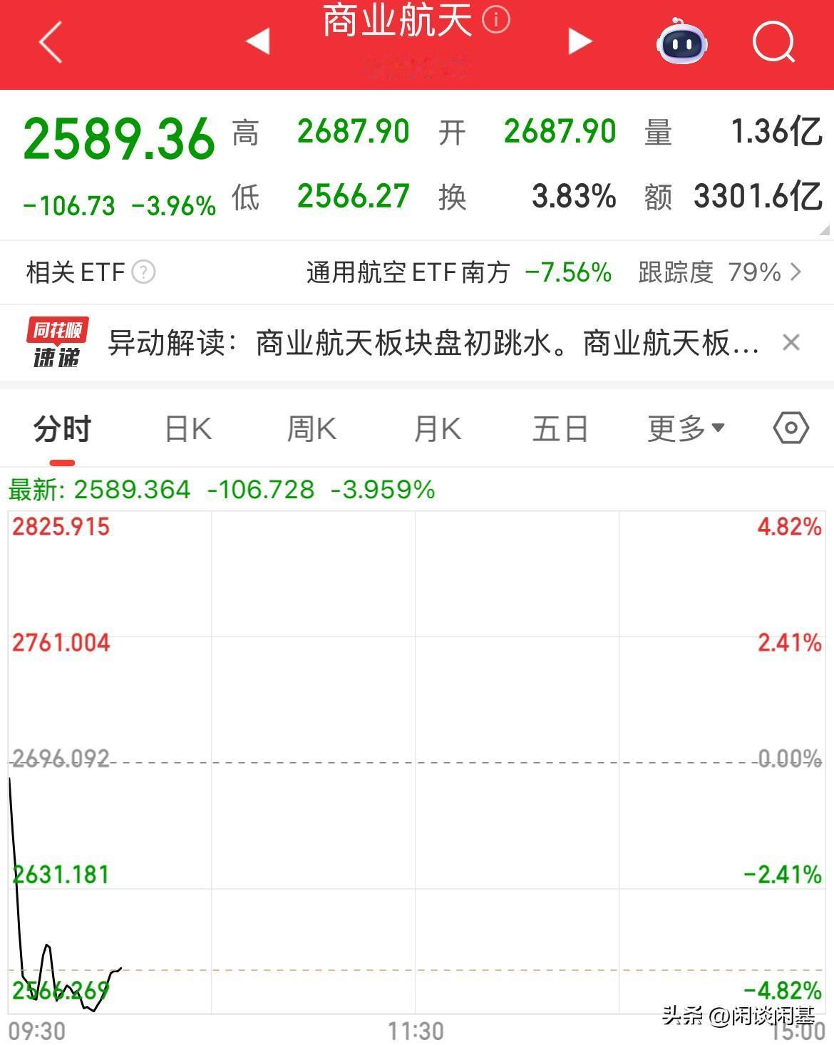 商业航天终于开始回调了，开盘直接跌幅超4%，龙头中国卫通直接被按跌停了，现在就看