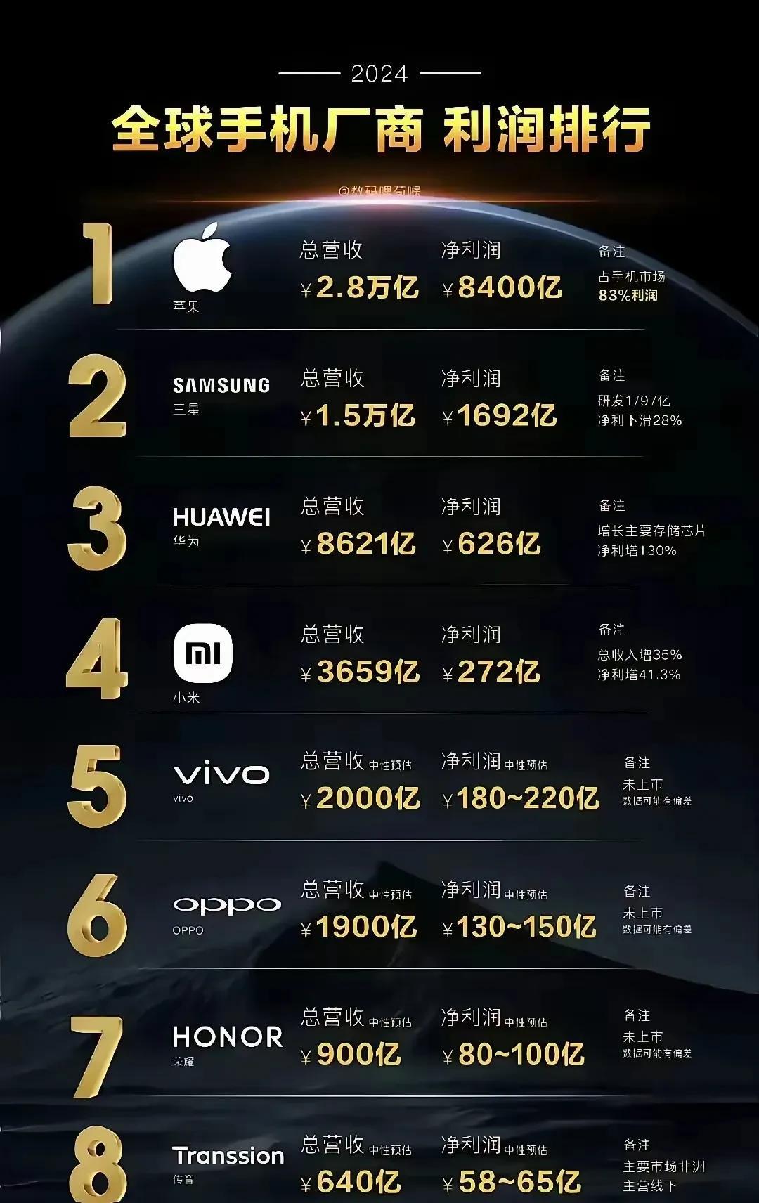 苹果手机在全球的销量还是无法撼动的，虽然三星在中国市场表现不佳，但是三星在全球的