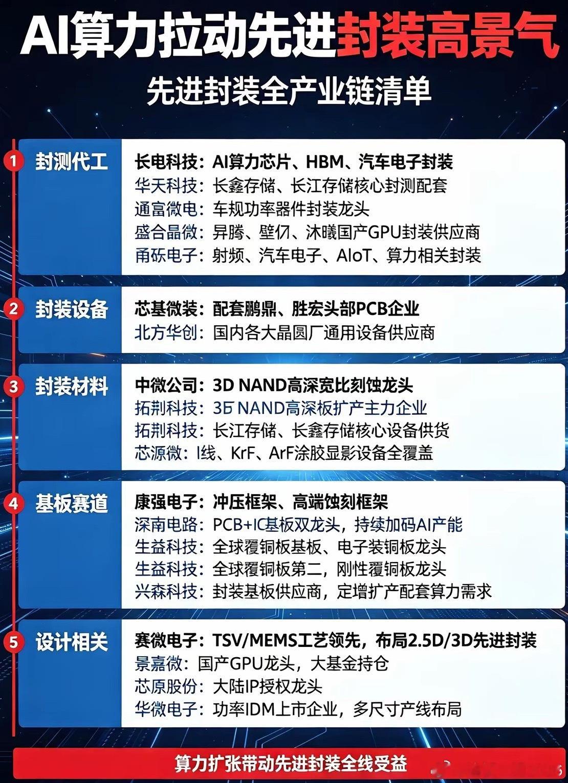 AI算力拉动先进封装高景气！完整产业链清单整理AI算力、HBM需求持续爆发，先进
